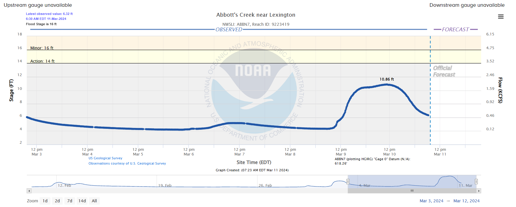 Abbots Creek flood chart